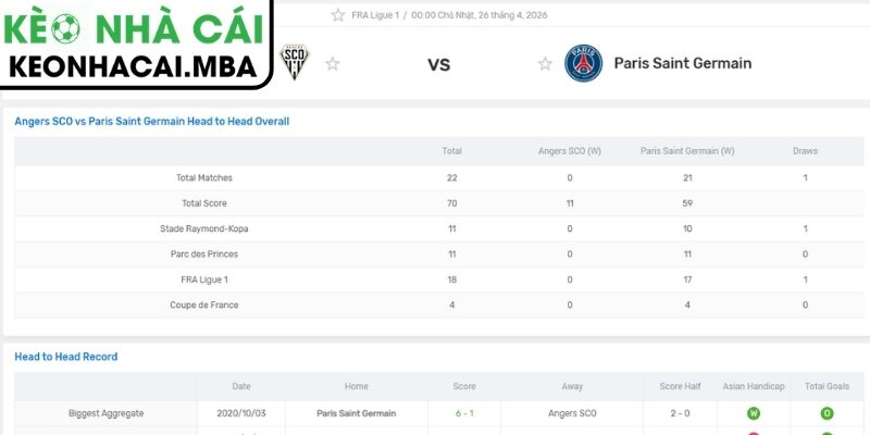 Dự đoán kết quả trận Angers SCO vs Paris Saint-Germain (00:00 26/04, Ligue 1)