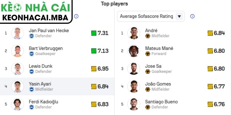 Phong độ Brighton gần nhất