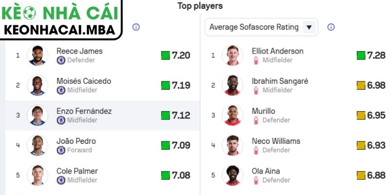 Phong độ Chelsea gần đây