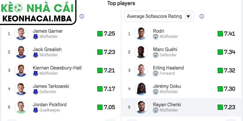 Phong độ Everton gần đây