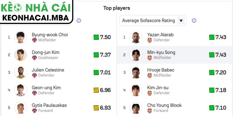 Phong độ Jeju SK gần đây