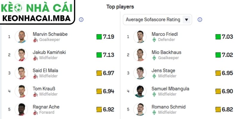 Thông tin lực lượng trận Köln vs Werder Bremen (20:30 12/04, Bundesliga)