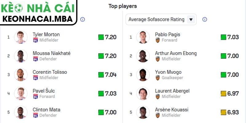 Thông tin lực lượng trận Olympique Lyonnais vs Lorient (01:45 13/04, Ligue 1)