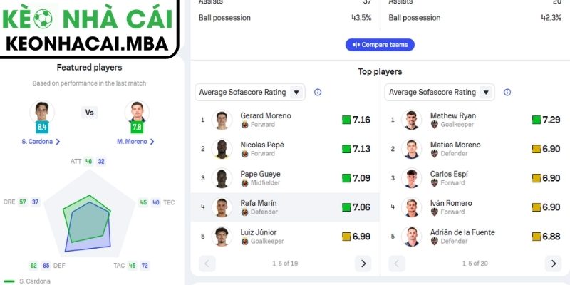 Phong độ Villarreal gần đây